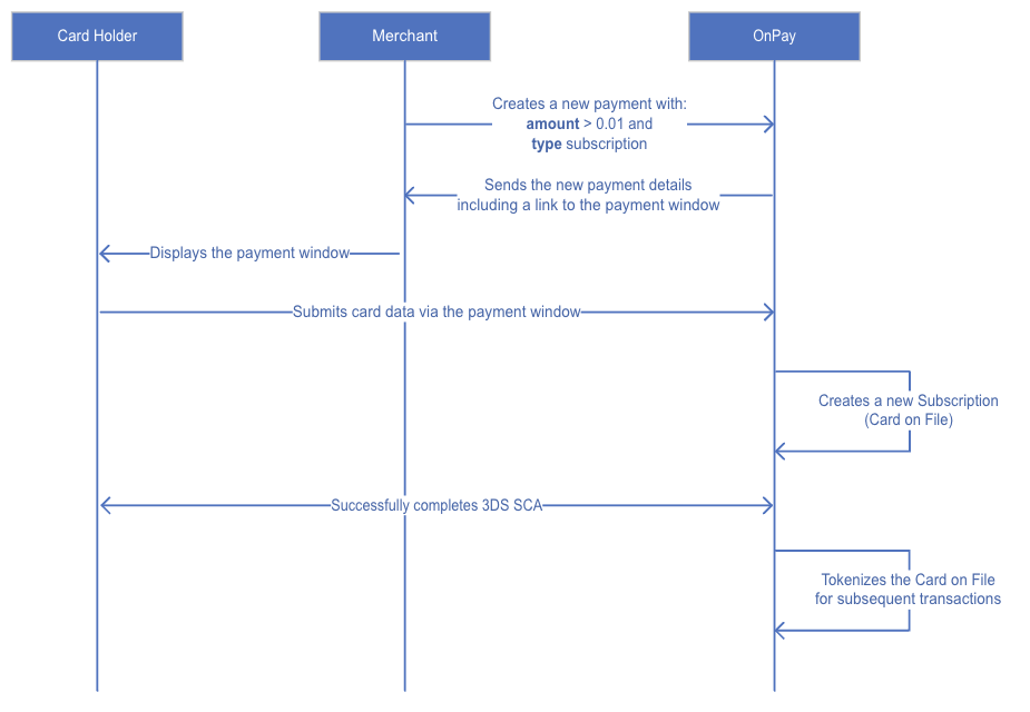 COF setup flow